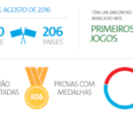 Olimpíadas 2016